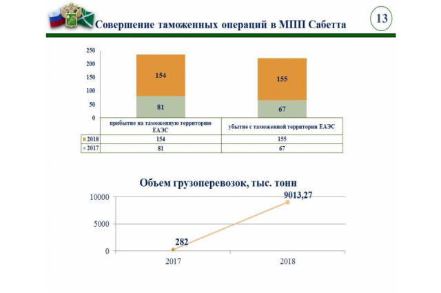 Ямальская таможня в третий раз признана лучшей в Уральском управлении