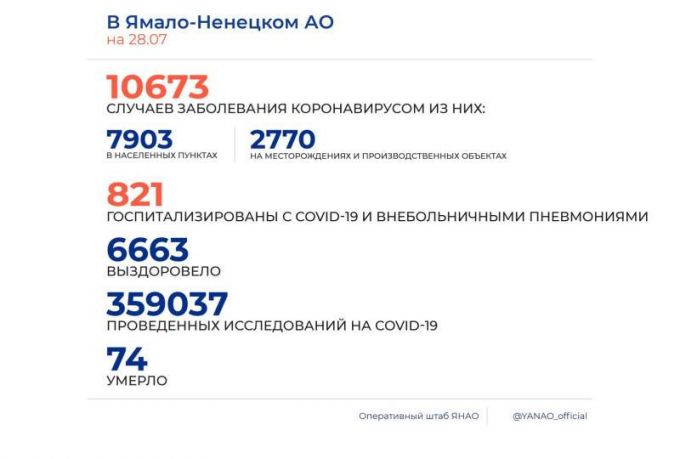 В ЯНАО снижаются темпы заболеваемости «ковидными» пневмониями