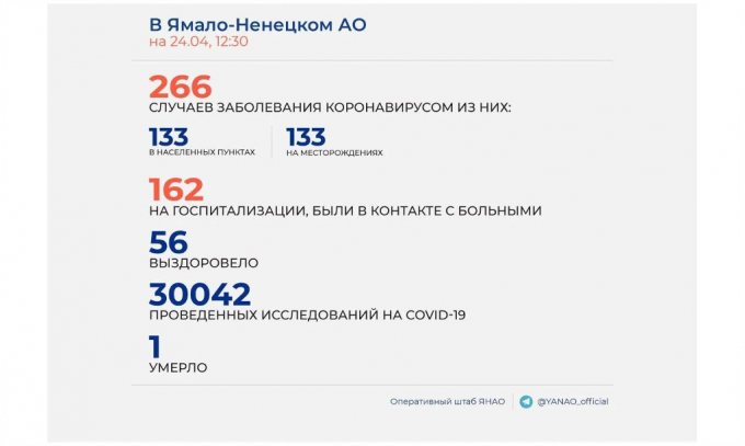 23 новых случая коронавируса на Ямале