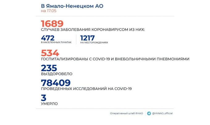 В ЯНАО подтверждены новые случаи COVID