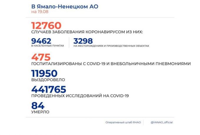 Больных с коронавирусом на Ямале за сутки стало меньше на сотню