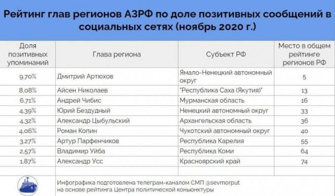 Дмитрия Артюхова чаще других северных губернаторов хвалят в соцсетях