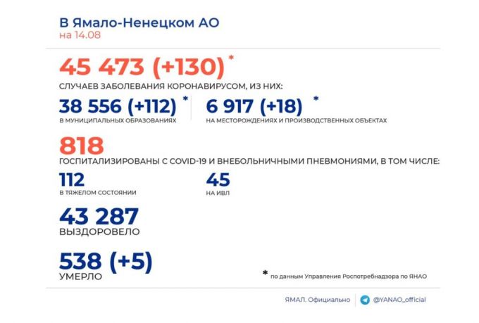Коронавирус на Ямале: 5 человек скончались, 130 заболели