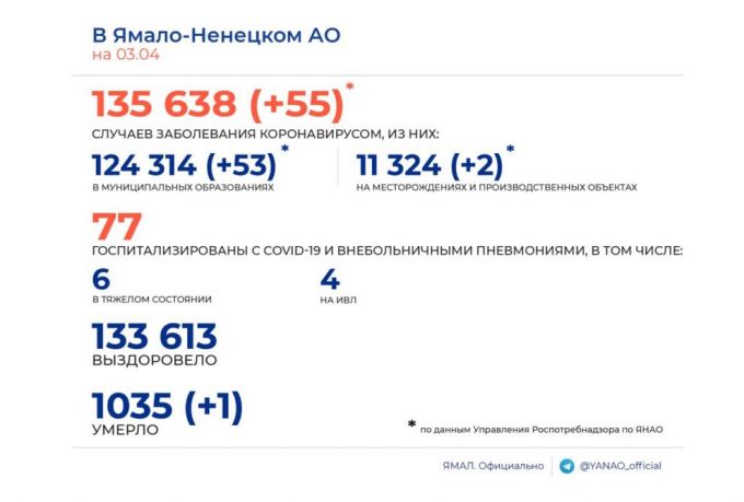 За сутки на Ямале выявили 55 новых случаев коронавируса