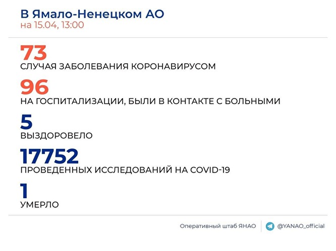 На Ямале выросло число людей, госпитализированных после контакта с больными коронавирусом