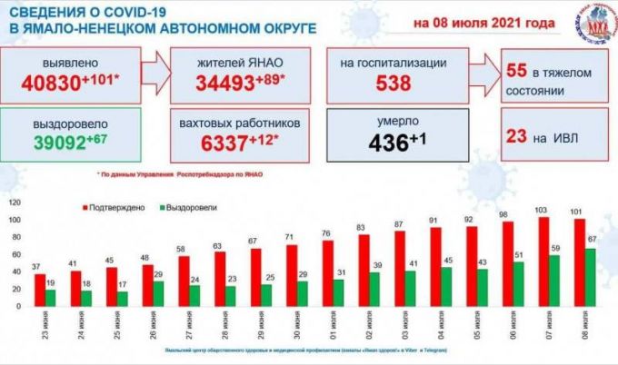 COVID-19 на Ямале: заболели еще 101 человек, один умер