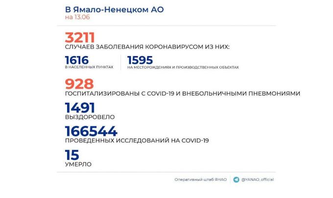 Почти во всех муниципалитетах ЯНАО — новые случаи коронавируса