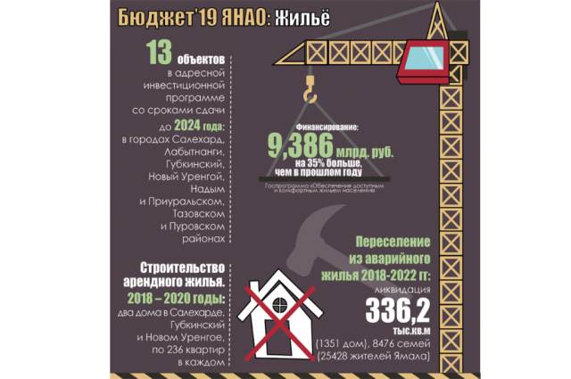 В 2019 году жилищные условия улучшат 3 370 ямальских семей