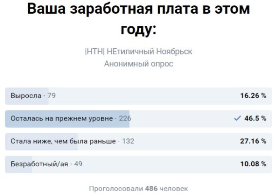 Путин заявил о росте реальных зарплат россиян. Ямальцы с ним не согласились
