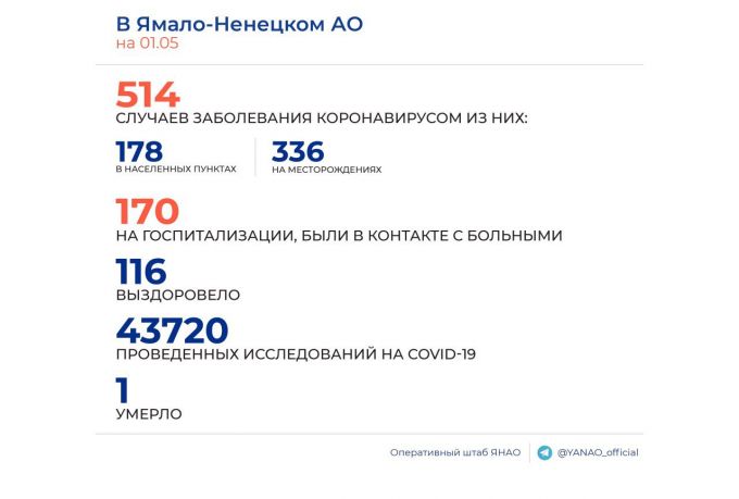 Основной прирост заболевания коронавирусом на Ямале – заразившиеся вахтовики