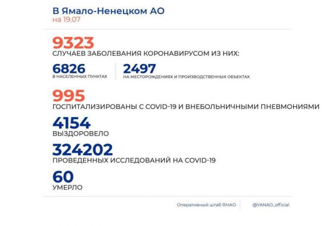 Губкинский возглавил тройку ямальских городов с наибольшим количеством новых заражений