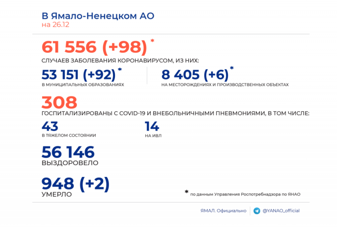 Статистика COVID-19 26 декабря 2021 года в ЯНАО
