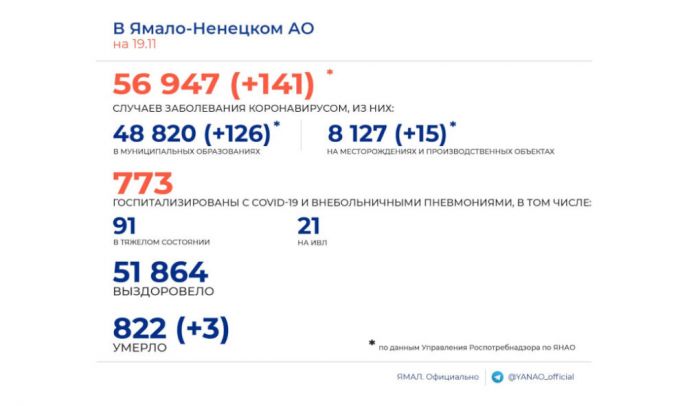 В ЯНАО 21 пациент с коронавирусом подключен к аппарату ИВЛ