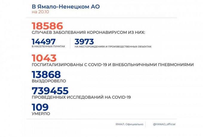 В ямальском оперштабе объяснили, почему резко выросла ковид-статистика