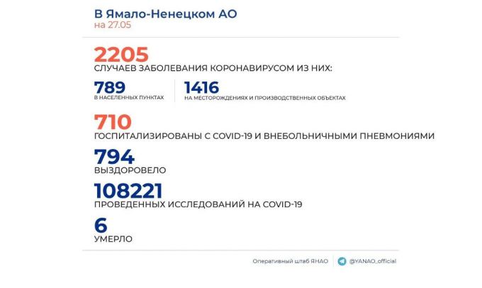 Салехард и Новый Уренгой продолжают пополнять статистику COVID