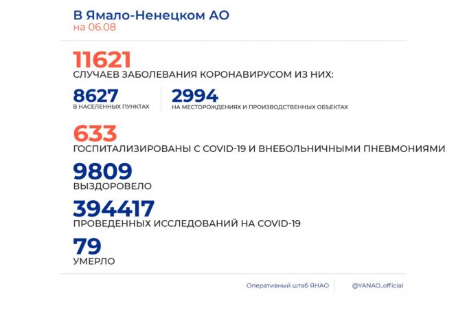 На Ямале 96 новых случаев заболевания коронавирусом