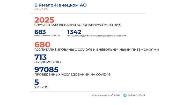 На Ямале 36 новых случаев COVID. Выздоровели ещё 307 человек