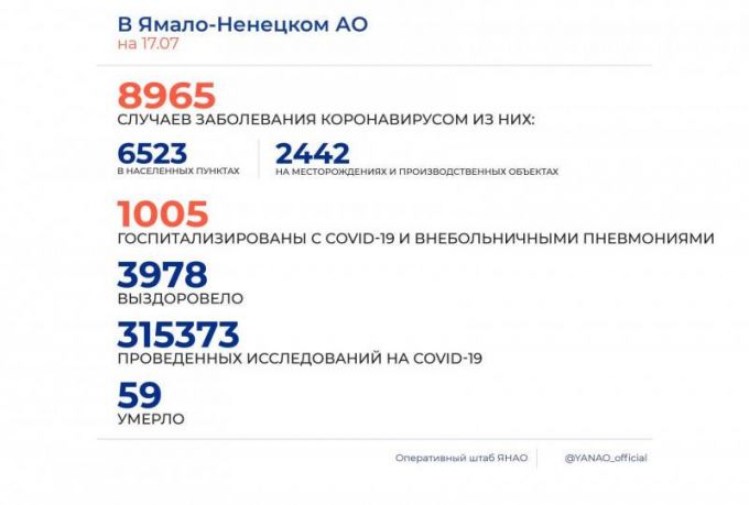 Ноябрьск обошел Новый Уренгой в последней сводке по коронавирусу