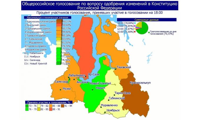 На Ямале уже проголосовали более 290 тысяч человек