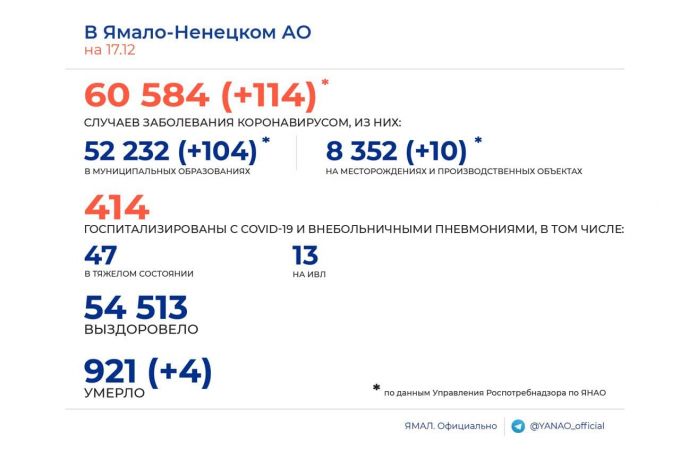 На Ямале за минувшие сутки от коронавируса умерли 4 человека