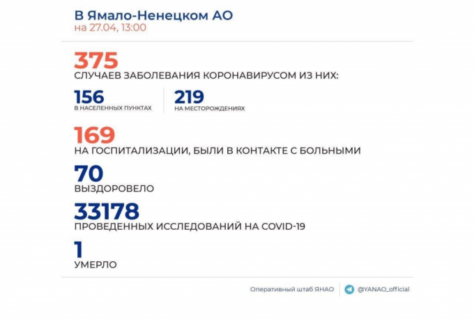 Коронавирус: новых случаев 27, выздоровели 70