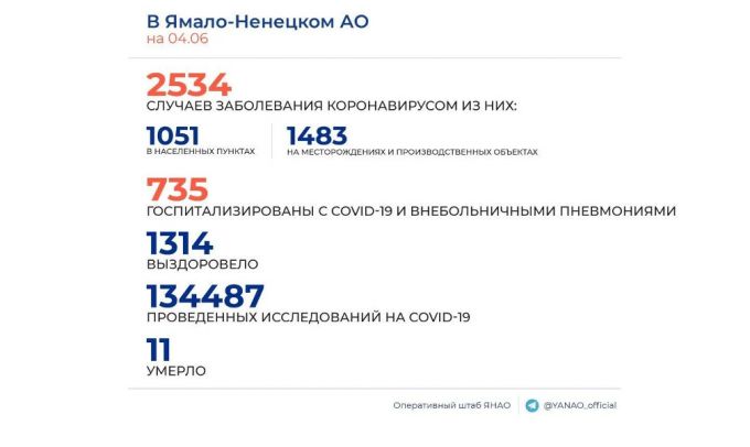 Новые случаи коронавируса. Подавляющее большинство – в Новом Уренгое