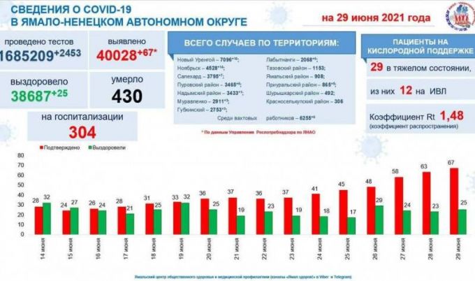 С начала пандемии на Ямале выявили более 40 000 заболевших коронавирусом