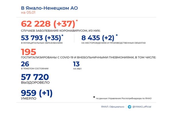 На Ямале с начала года от ковида умерли четыре человека