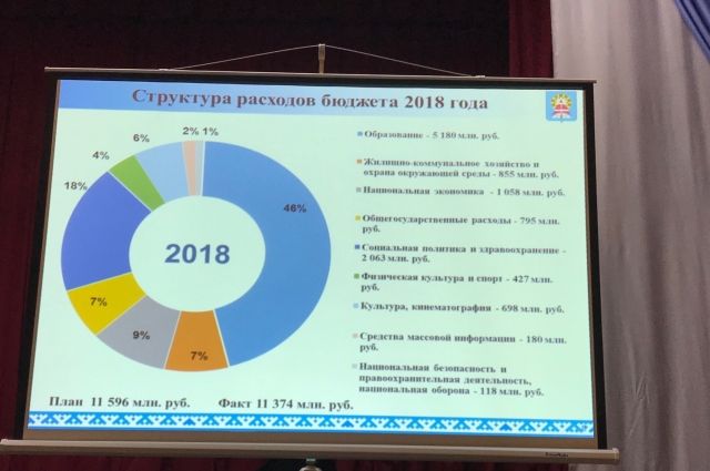 Ноябрянам рассказали на что были потрачены бюджетные деньги в 2018 году