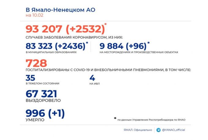 На Ямале зафиксирован резкий суточный прирост заболеваемости COVID-19