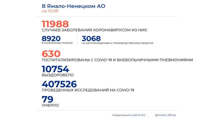 Статистика COVID-19 на Ямале на 10 августа 2020 года