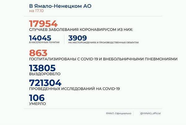 Ямальская сводка COVID-19