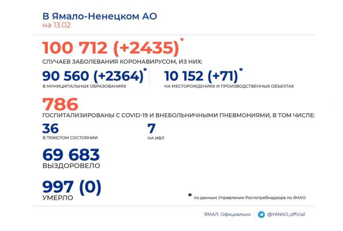 За сутки на Ямале обошлось без жертв от ковида