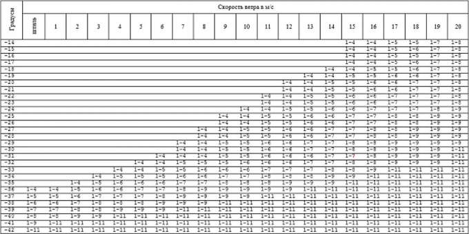 При какой температуре занятия в школах Ямала могут отменить