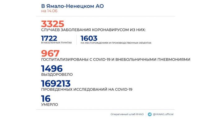 Новая статистика COVID-19. В Новом Уренгое умер мужчина
