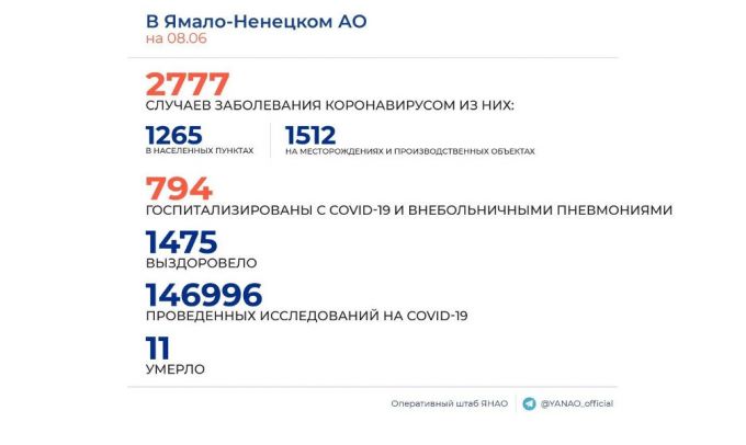 Статистика по COVID. «Лидеры» те же