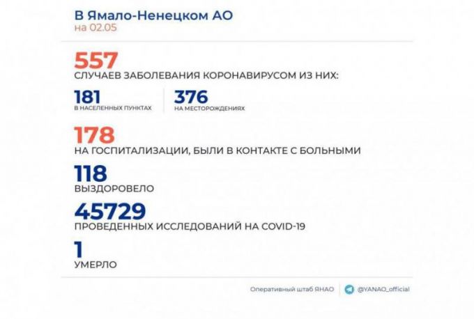 Новые случаи COVID. Вахтовики, Салехард и Новый Уренгой