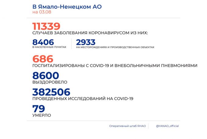 На Ямал возвращаются отпускники, заражённые коронавирусом