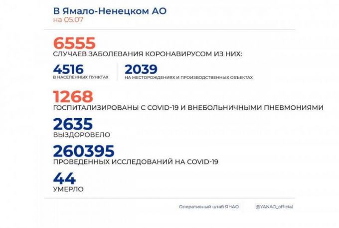 Коронавирус за сутки выявили в 12 муниципалитетах ЯНАО