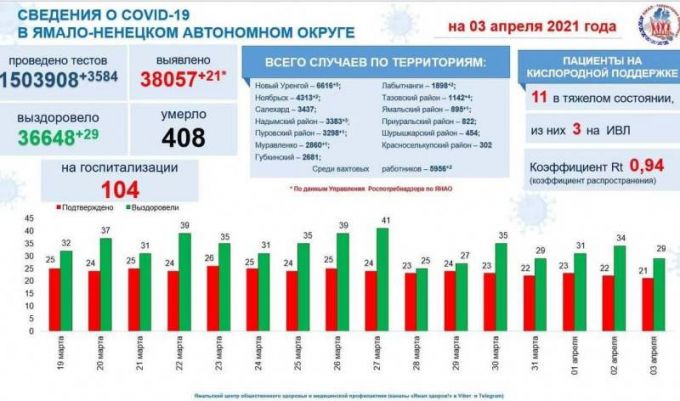 На Ямале 3 апреля выявили 21 новый случай заболевания COVID-19