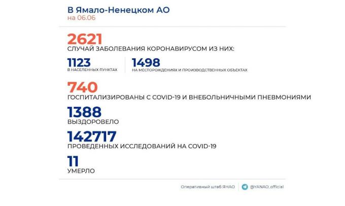 Новый Уренгой дает основной прирост статистики по коронавирусу