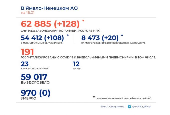 На Ямале за минувшие стуки выявлено 128 новых случаев коронавируса