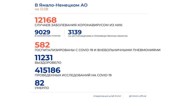 Статистика COVID-19 на Ямале на 12 августа 2020 года
