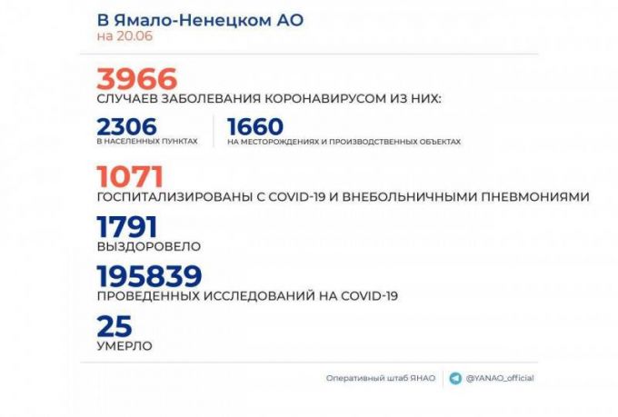 О ситуации с коронавирусом на Ямале на 20 июня
