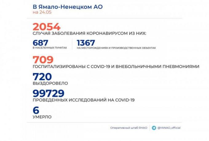 Вахтовики Губкинского и Надымского района пополнили печальную статистику больных COVID-19