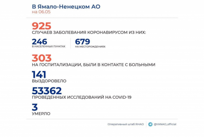 Число случаев COVID на Ямале выросло более чем на сотню