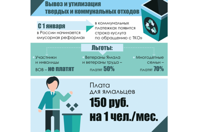 Ямал в лидерах по эффективности старта «мусорной реформы»