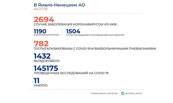 Новый Уренгой дал больше половины случаев коронавируса в ЯНАО за сутки