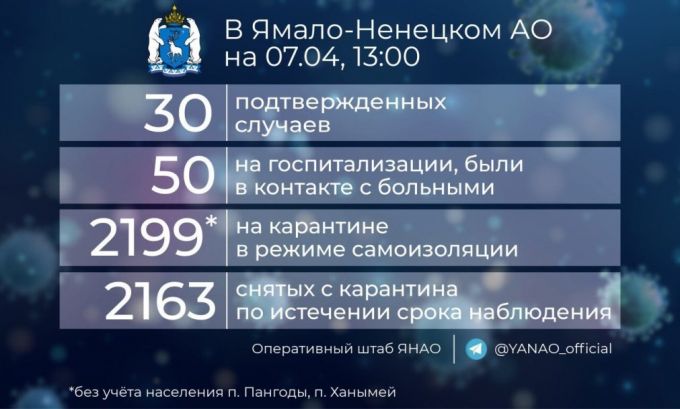 На Ямале подтвердили еще два случая COVID-19