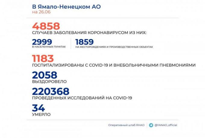 На Ямале от коронавируса выздоровели еще 52 человека